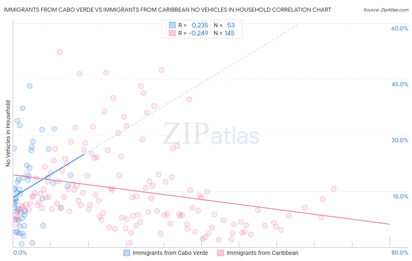 Immigrants from Cabo Verde vs Immigrants from Caribbean No Vehicles in Household