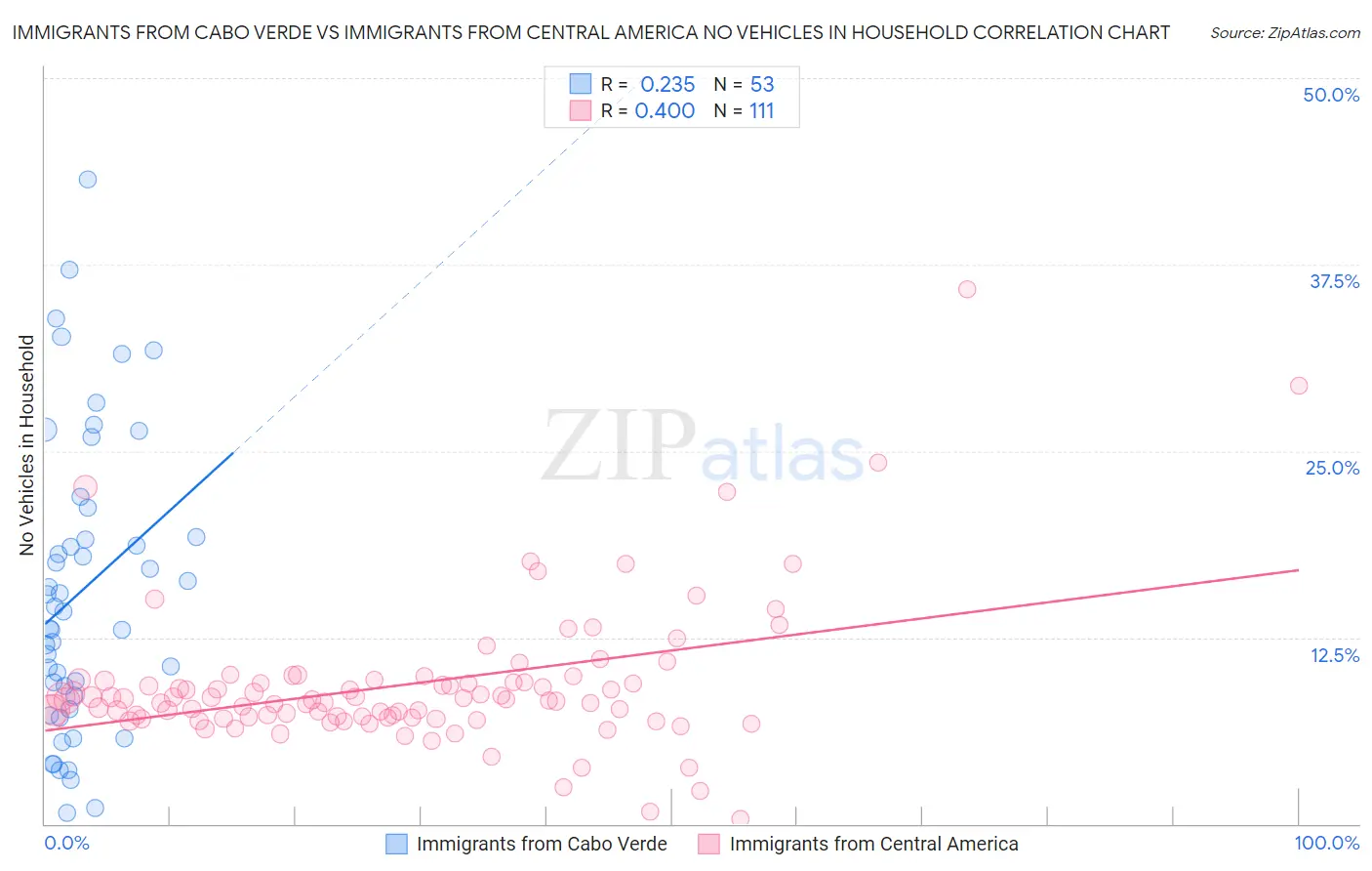 Immigrants from Cabo Verde vs Immigrants from Central America No Vehicles in Household