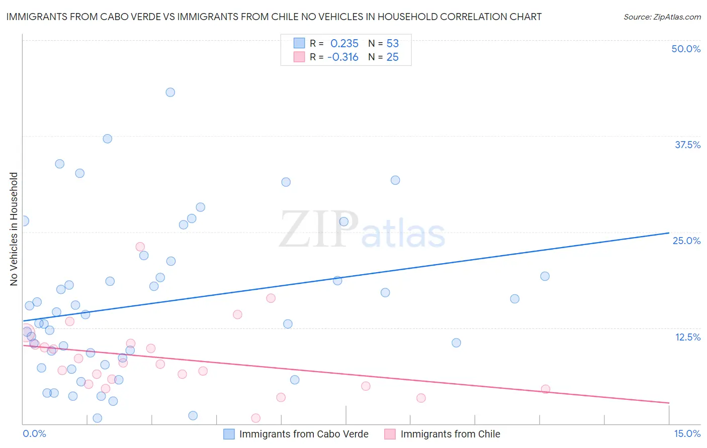 Immigrants from Cabo Verde vs Immigrants from Chile No Vehicles in Household