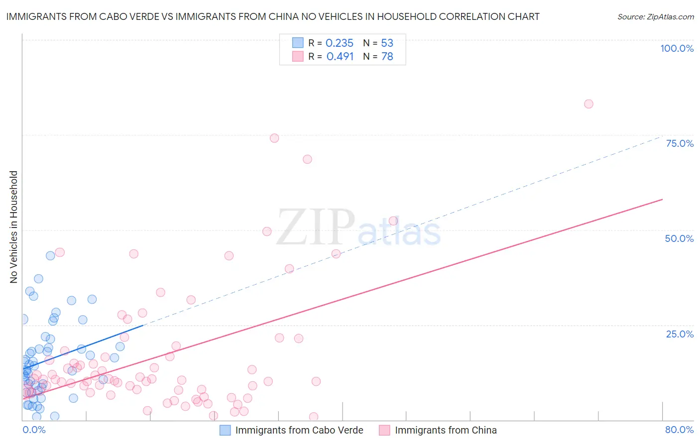 Immigrants from Cabo Verde vs Immigrants from China No Vehicles in Household