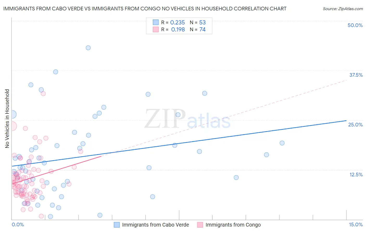 Immigrants from Cabo Verde vs Immigrants from Congo No Vehicles in Household