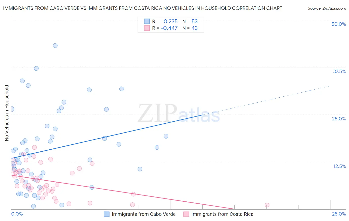 Immigrants from Cabo Verde vs Immigrants from Costa Rica No Vehicles in Household
