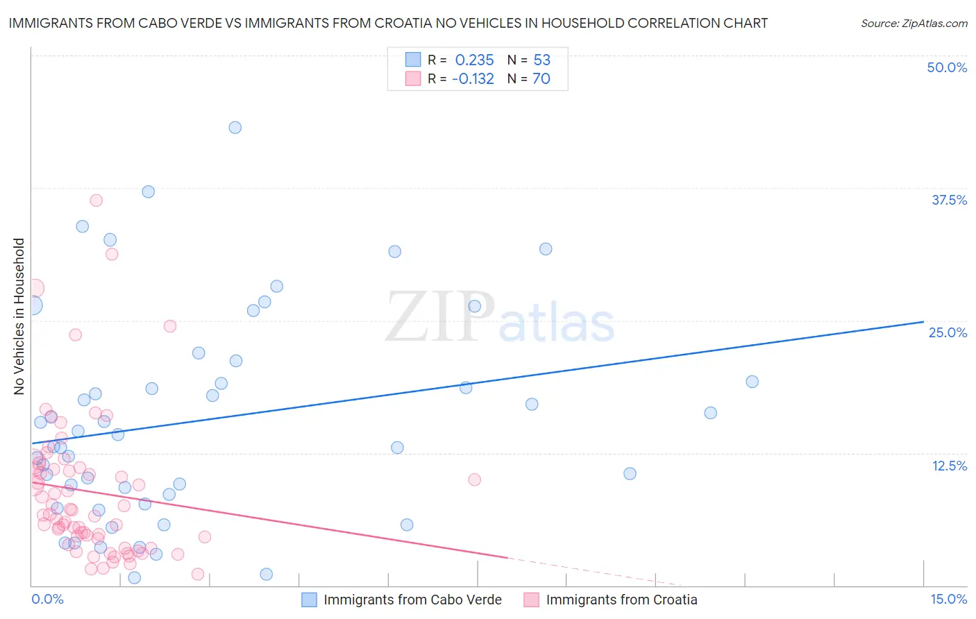 Immigrants from Cabo Verde vs Immigrants from Croatia No Vehicles in Household