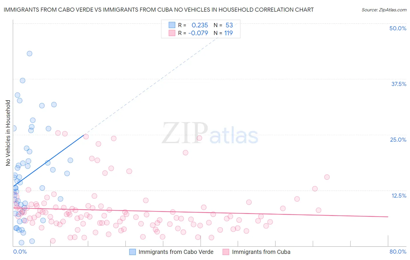 Immigrants from Cabo Verde vs Immigrants from Cuba No Vehicles in Household
