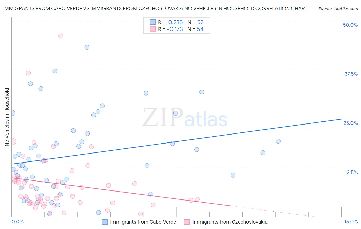 Immigrants from Cabo Verde vs Immigrants from Czechoslovakia No Vehicles in Household