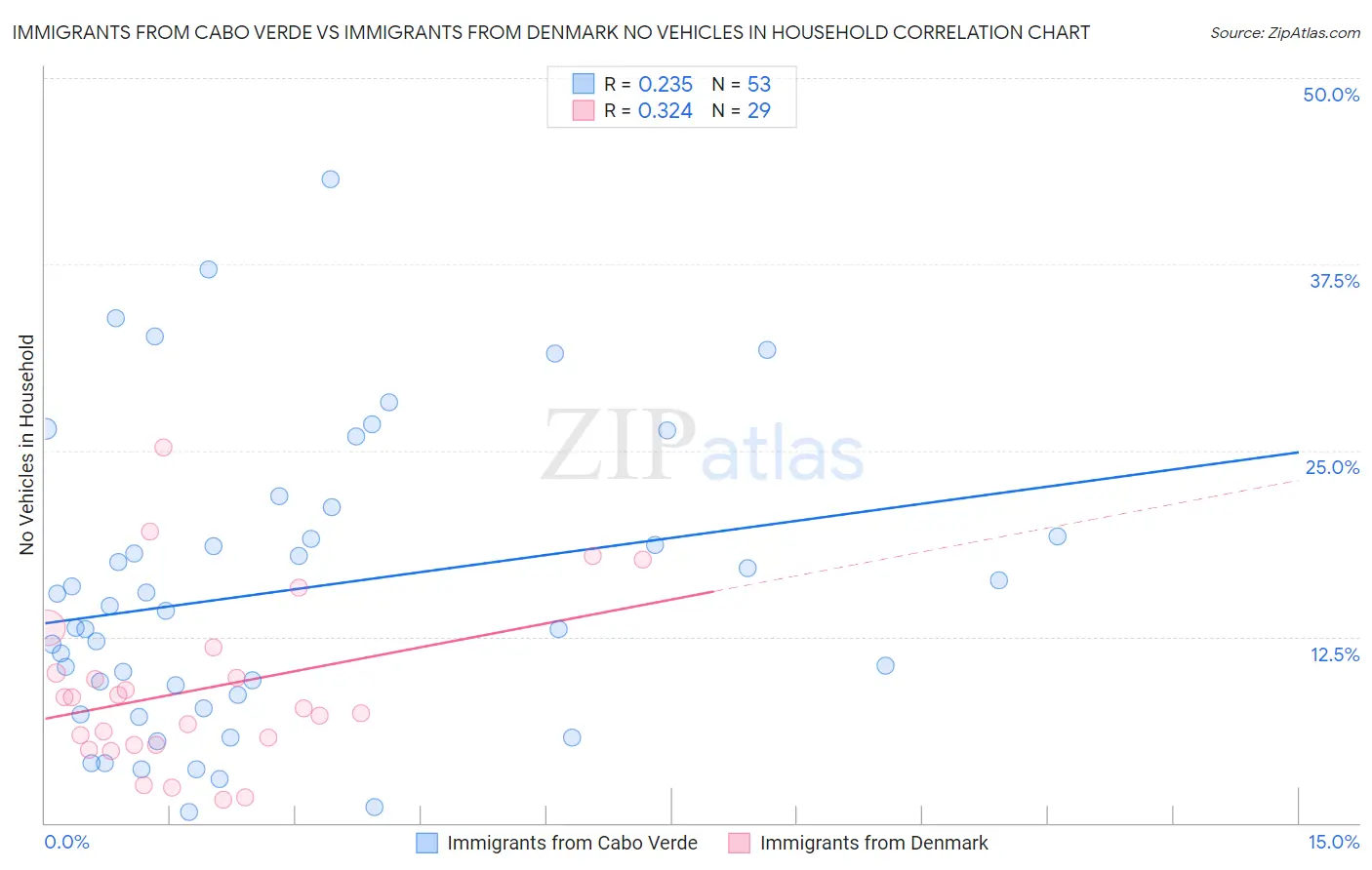 Immigrants from Cabo Verde vs Immigrants from Denmark No Vehicles in Household