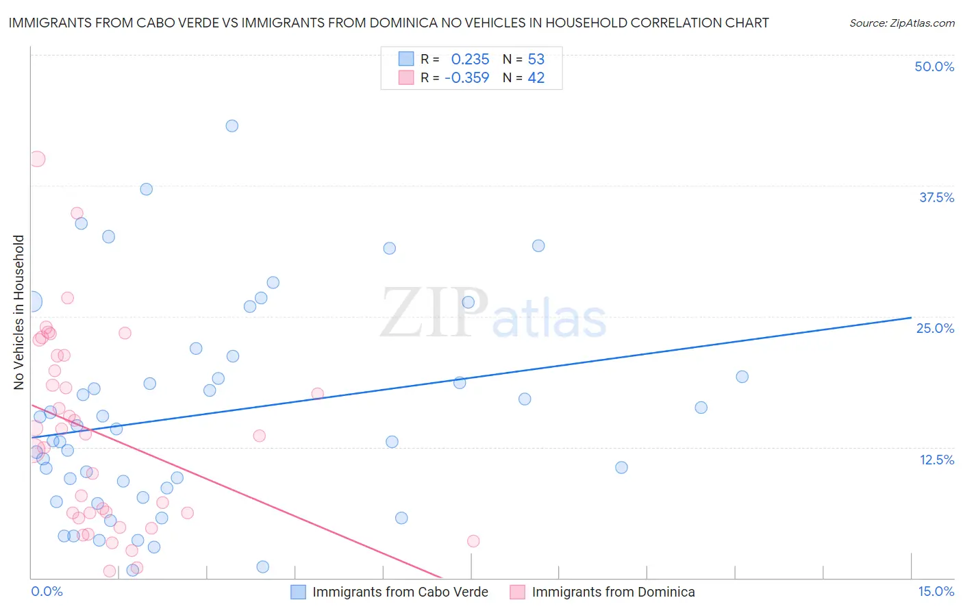 Immigrants from Cabo Verde vs Immigrants from Dominica No Vehicles in Household