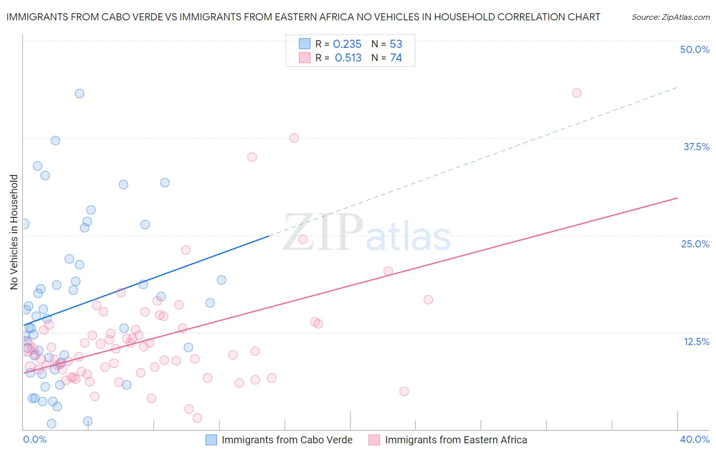 Immigrants from Cabo Verde vs Immigrants from Eastern Africa No Vehicles in Household