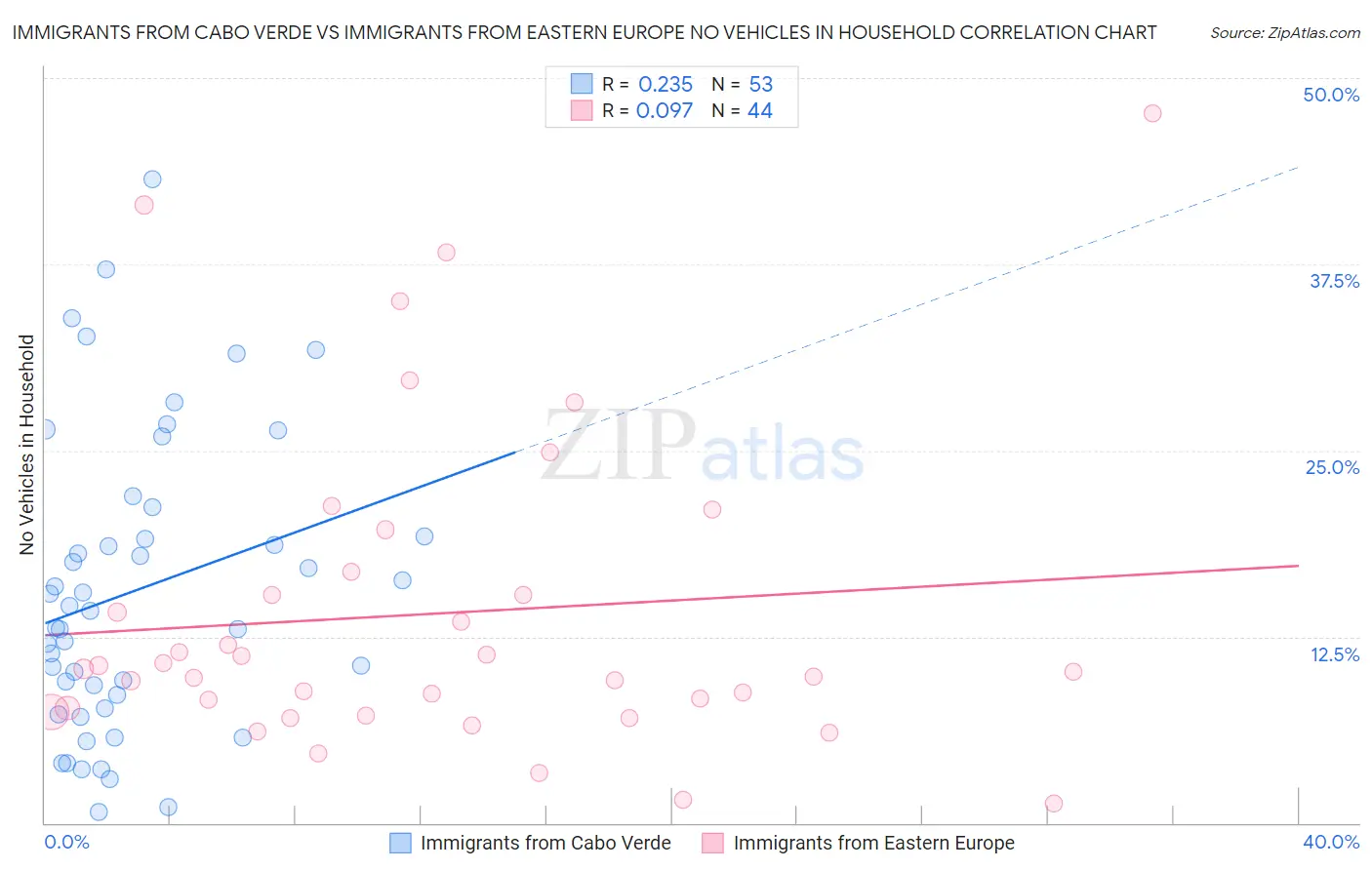Immigrants from Cabo Verde vs Immigrants from Eastern Europe No Vehicles in Household