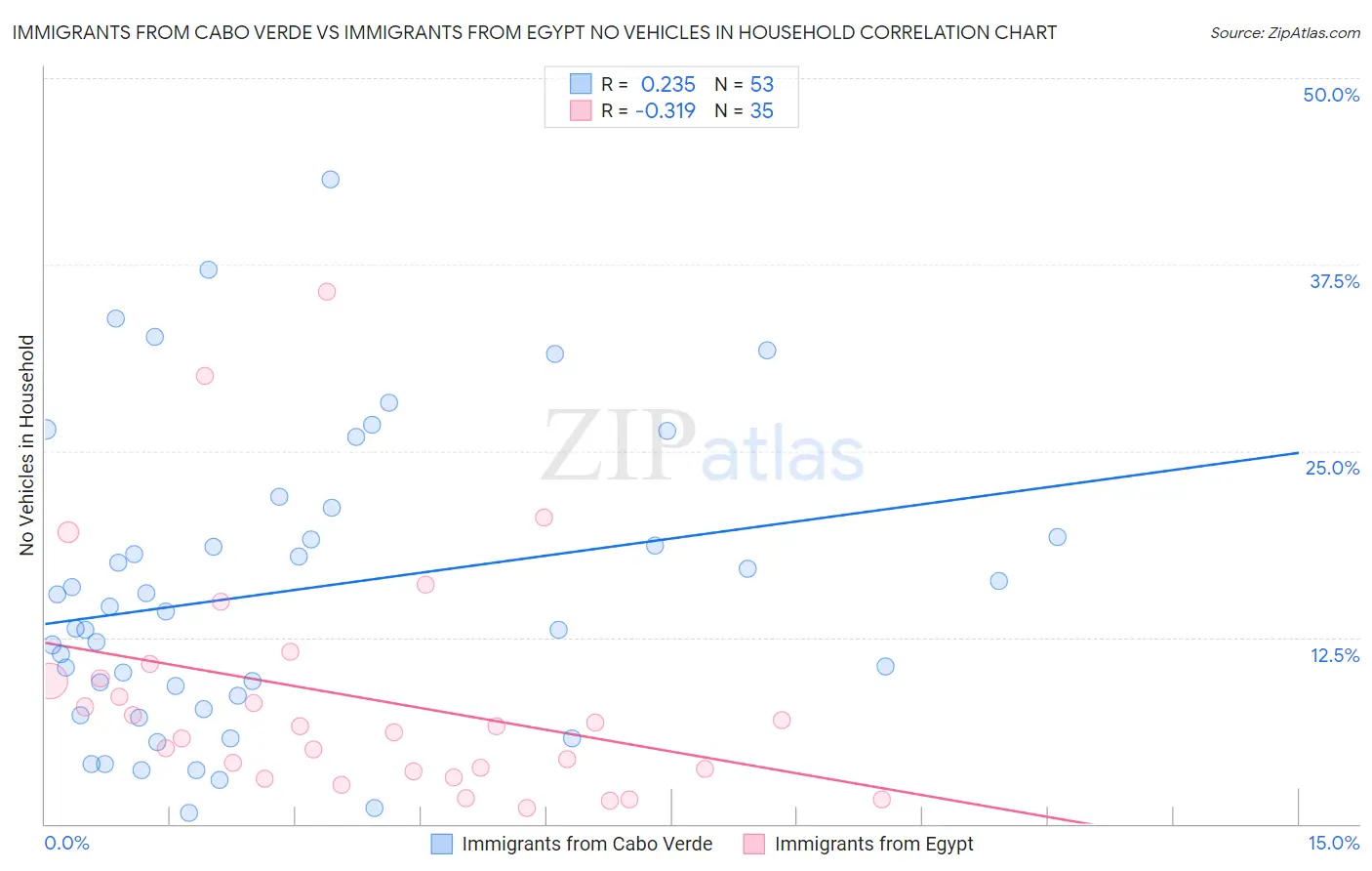 Immigrants from Cabo Verde vs Immigrants from Egypt No Vehicles in Household