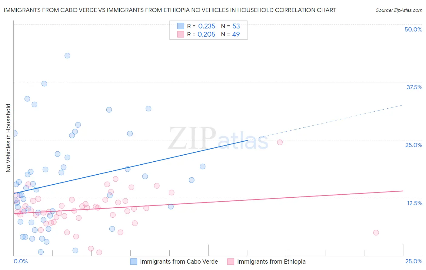 Immigrants from Cabo Verde vs Immigrants from Ethiopia No Vehicles in Household