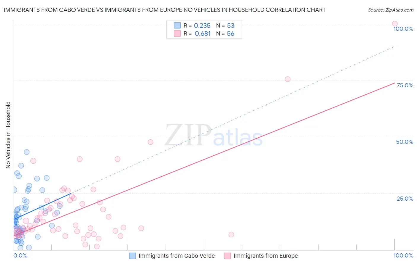 Immigrants from Cabo Verde vs Immigrants from Europe No Vehicles in Household