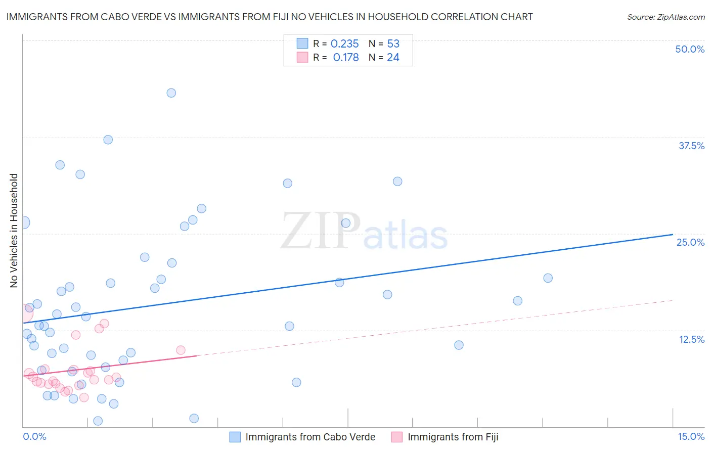 Immigrants from Cabo Verde vs Immigrants from Fiji No Vehicles in Household