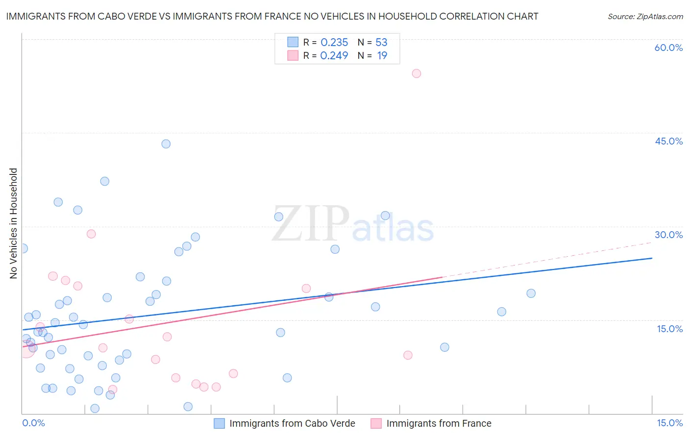 Immigrants from Cabo Verde vs Immigrants from France No Vehicles in Household
