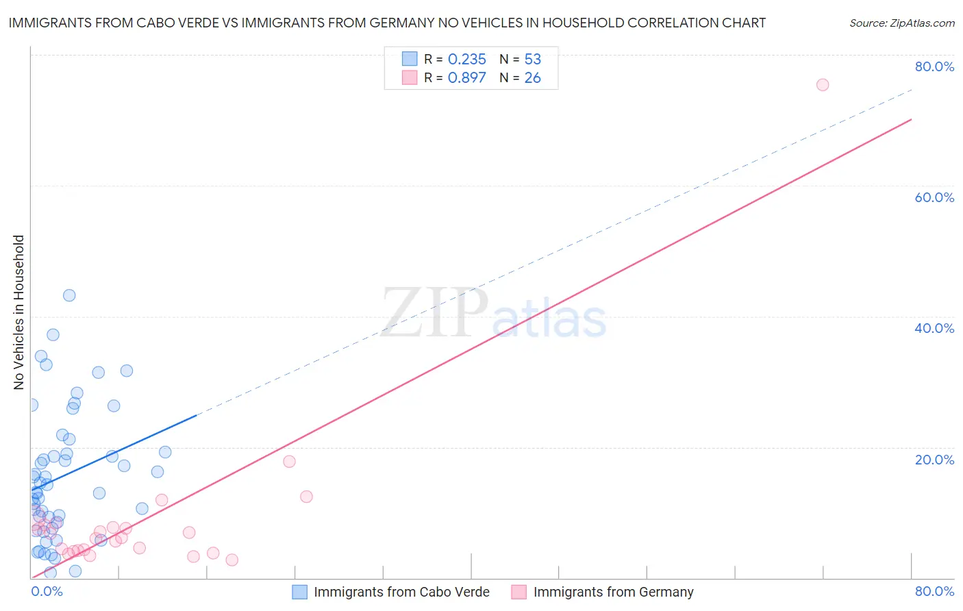 Immigrants from Cabo Verde vs Immigrants from Germany No Vehicles in Household