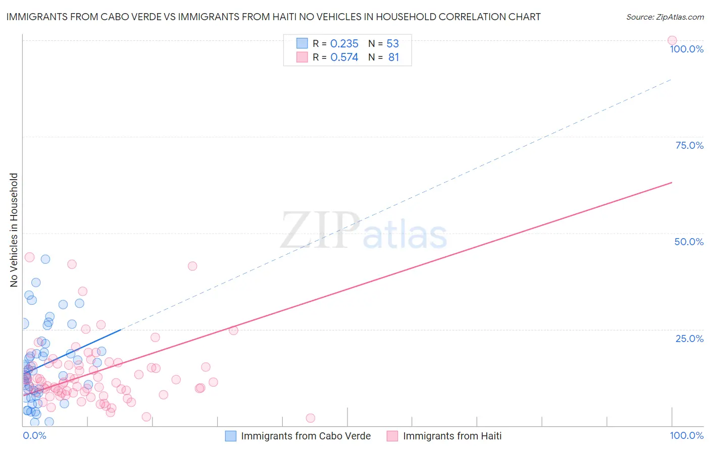 Immigrants from Cabo Verde vs Immigrants from Haiti No Vehicles in Household