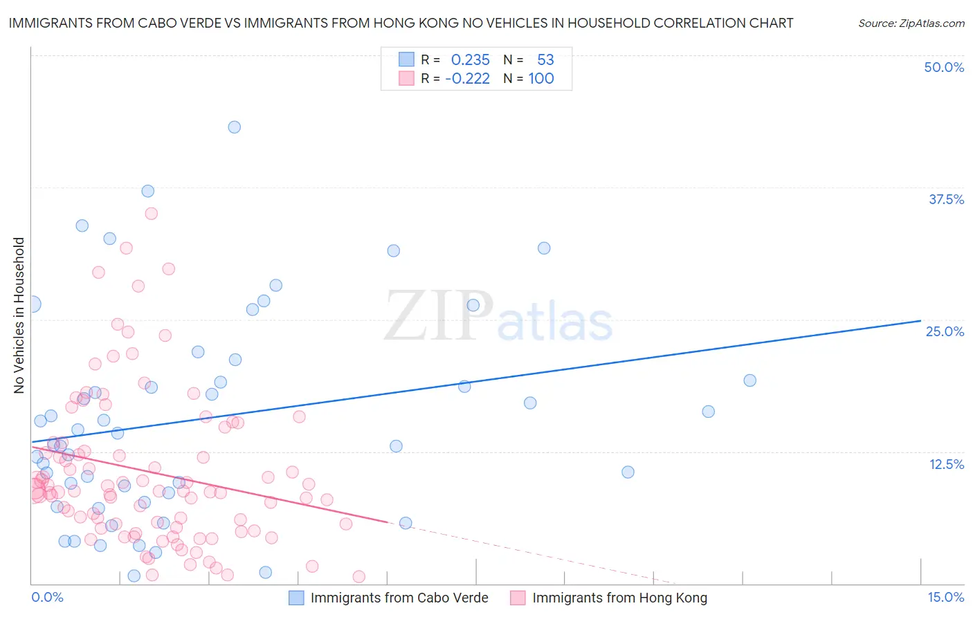 Immigrants from Cabo Verde vs Immigrants from Hong Kong No Vehicles in Household