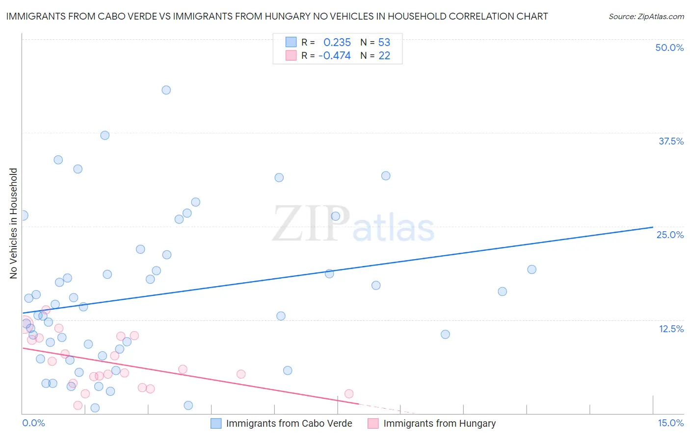 Immigrants from Cabo Verde vs Immigrants from Hungary No Vehicles in Household