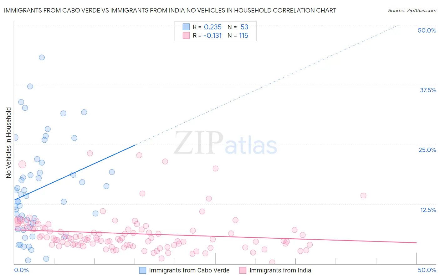 Immigrants from Cabo Verde vs Immigrants from India No Vehicles in Household
