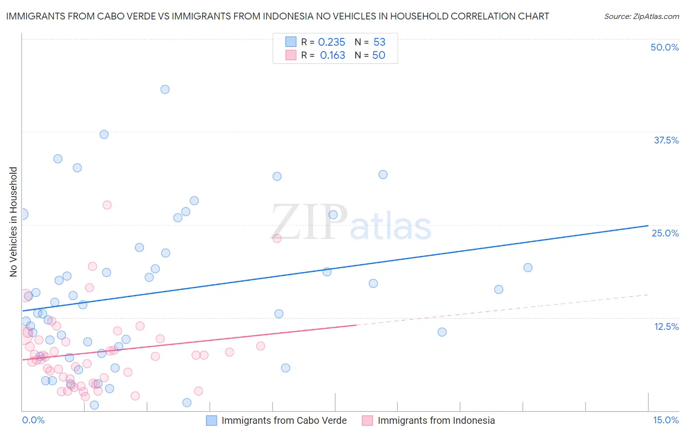 Immigrants from Cabo Verde vs Immigrants from Indonesia No Vehicles in Household