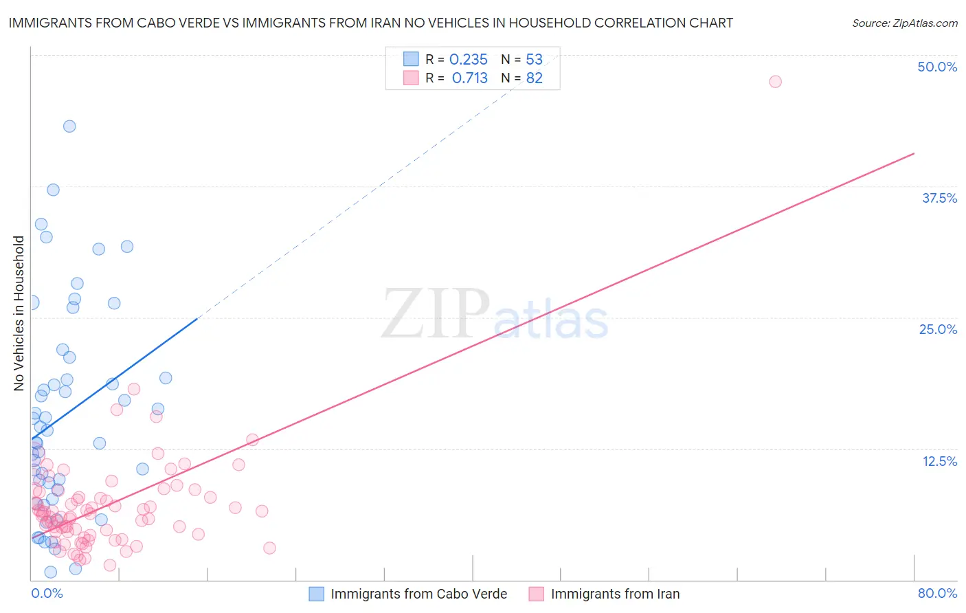 Immigrants from Cabo Verde vs Immigrants from Iran No Vehicles in Household