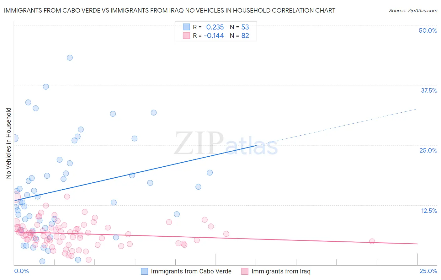 Immigrants from Cabo Verde vs Immigrants from Iraq No Vehicles in Household