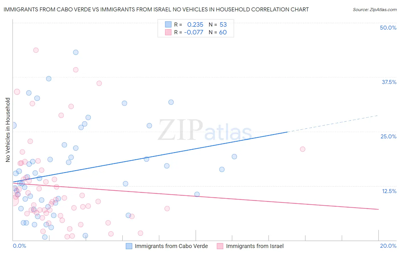 Immigrants from Cabo Verde vs Immigrants from Israel No Vehicles in Household