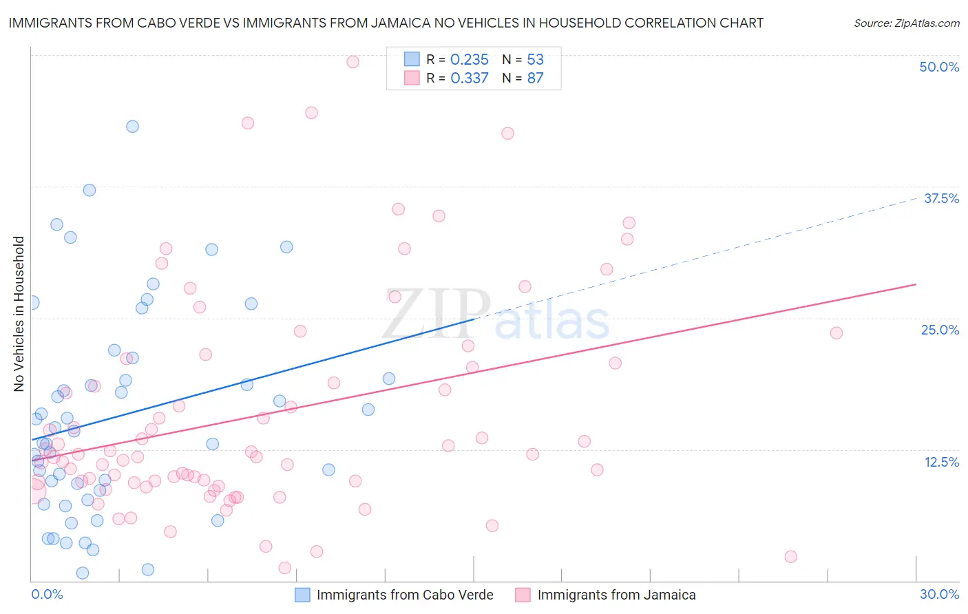 Immigrants from Cabo Verde vs Immigrants from Jamaica No Vehicles in Household