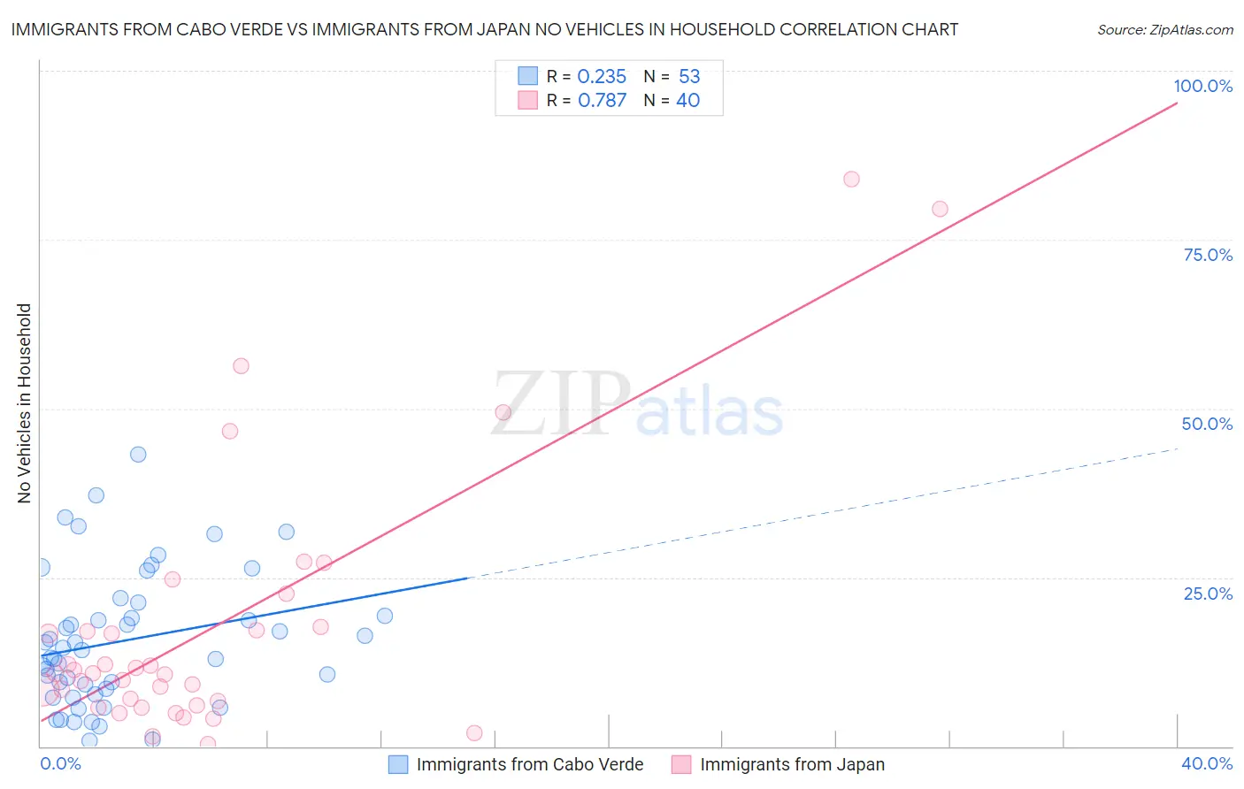 Immigrants from Cabo Verde vs Immigrants from Japan No Vehicles in Household