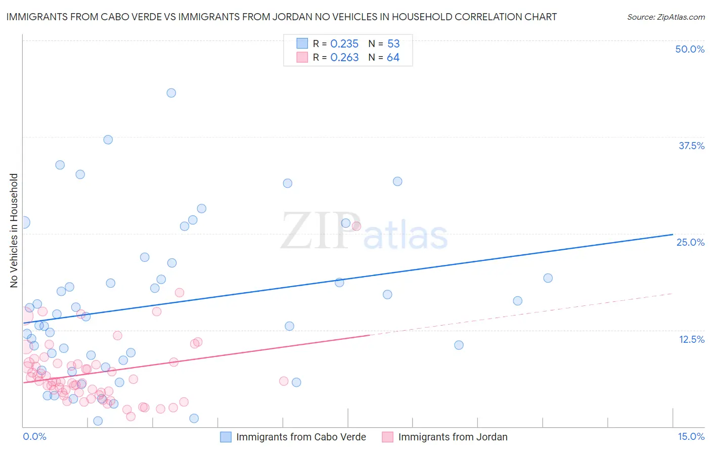 Immigrants from Cabo Verde vs Immigrants from Jordan No Vehicles in Household