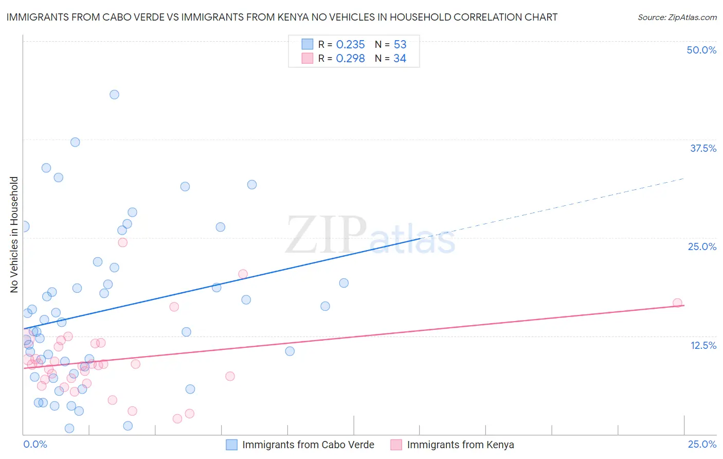 Immigrants from Cabo Verde vs Immigrants from Kenya No Vehicles in Household