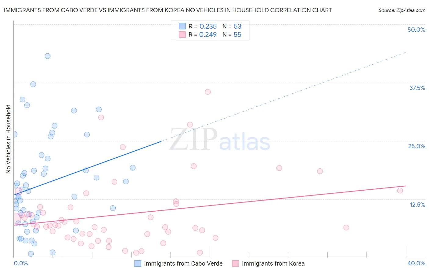Immigrants from Cabo Verde vs Immigrants from Korea No Vehicles in Household