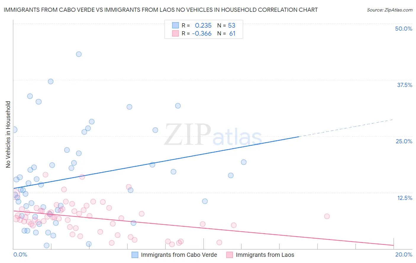 Immigrants from Cabo Verde vs Immigrants from Laos No Vehicles in Household