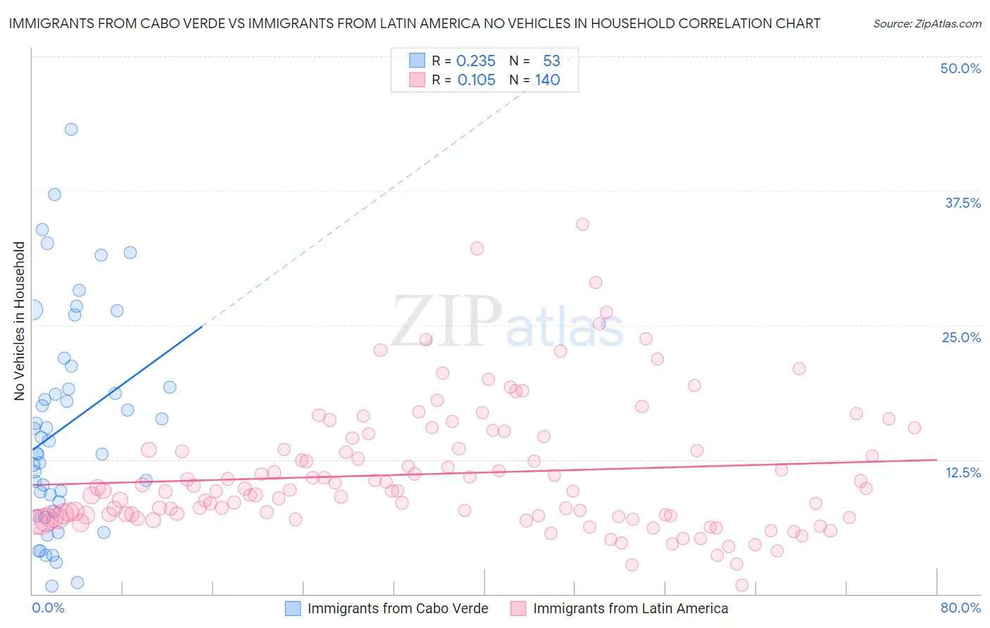 Immigrants from Cabo Verde vs Immigrants from Latin America No Vehicles in Household