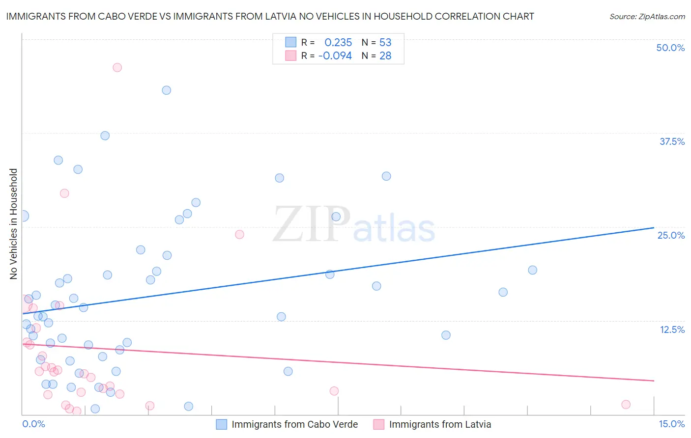 Immigrants from Cabo Verde vs Immigrants from Latvia No Vehicles in Household