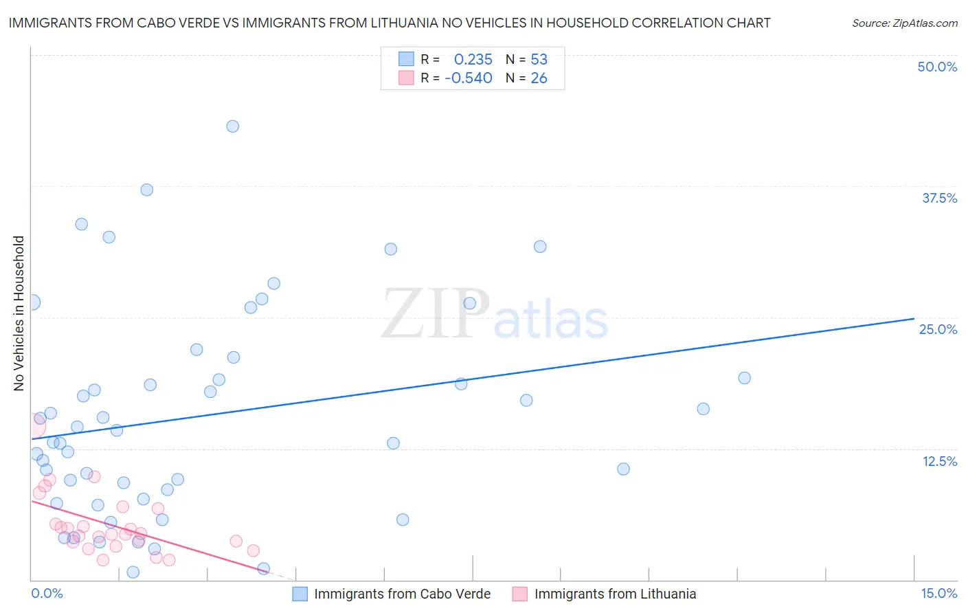 Immigrants from Cabo Verde vs Immigrants from Lithuania No Vehicles in Household