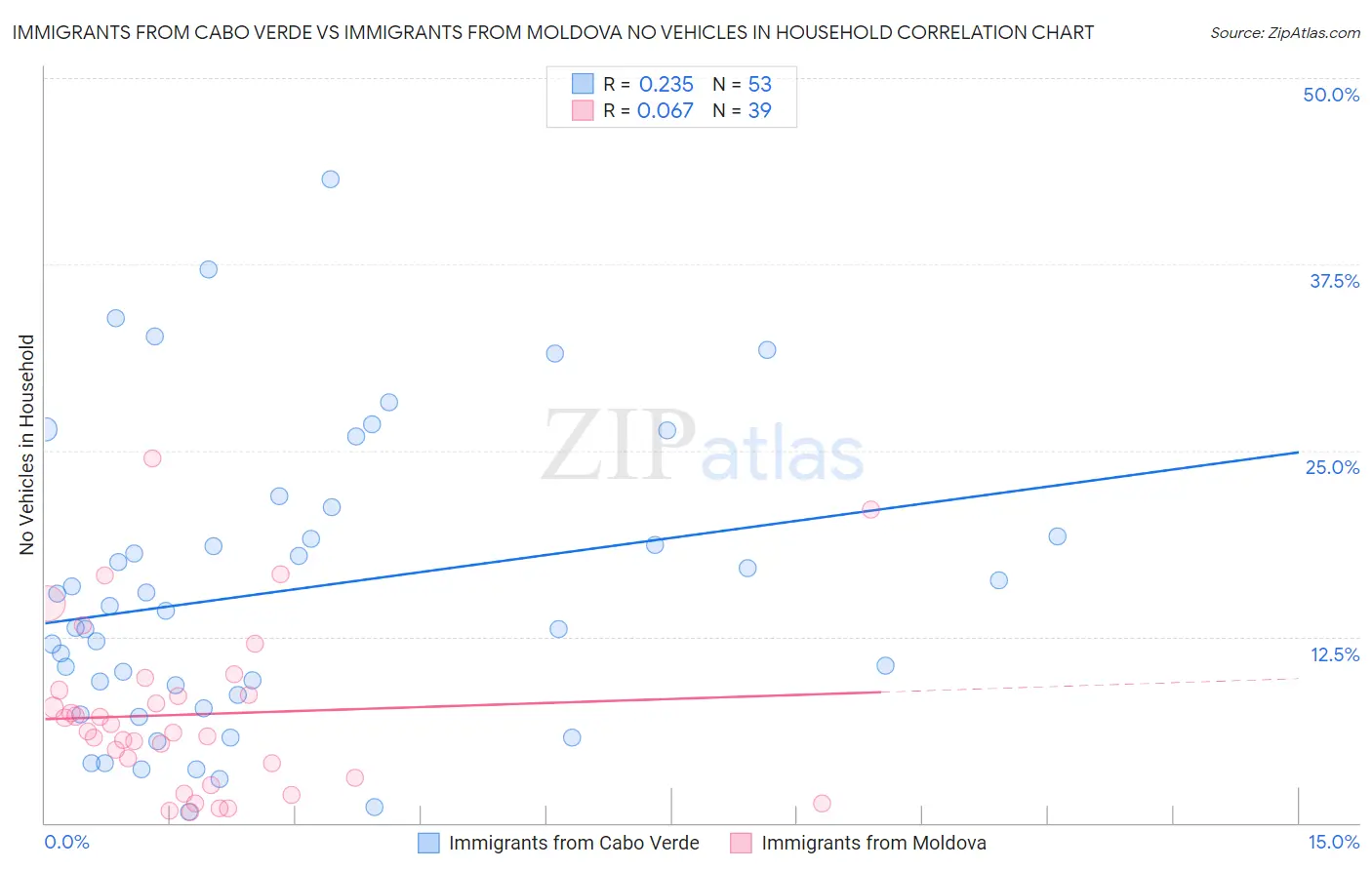 Immigrants from Cabo Verde vs Immigrants from Moldova No Vehicles in Household