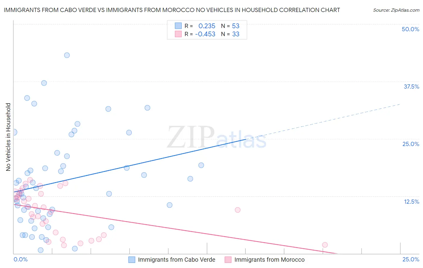 Immigrants from Cabo Verde vs Immigrants from Morocco No Vehicles in Household