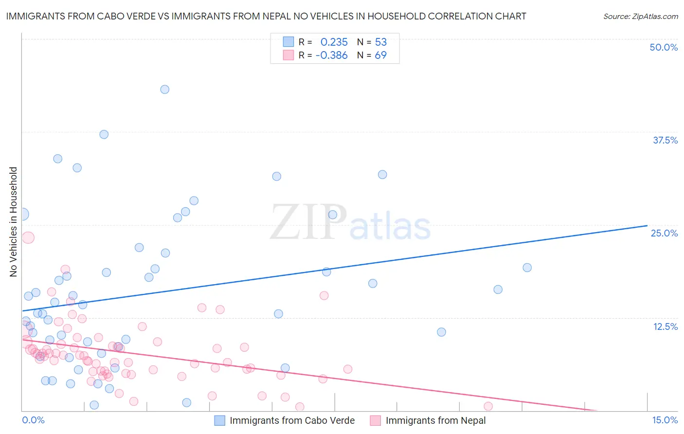 Immigrants from Cabo Verde vs Immigrants from Nepal No Vehicles in Household