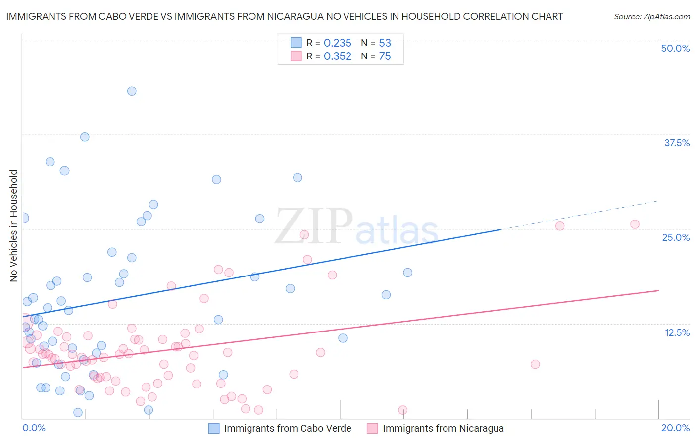 Immigrants from Cabo Verde vs Immigrants from Nicaragua No Vehicles in Household