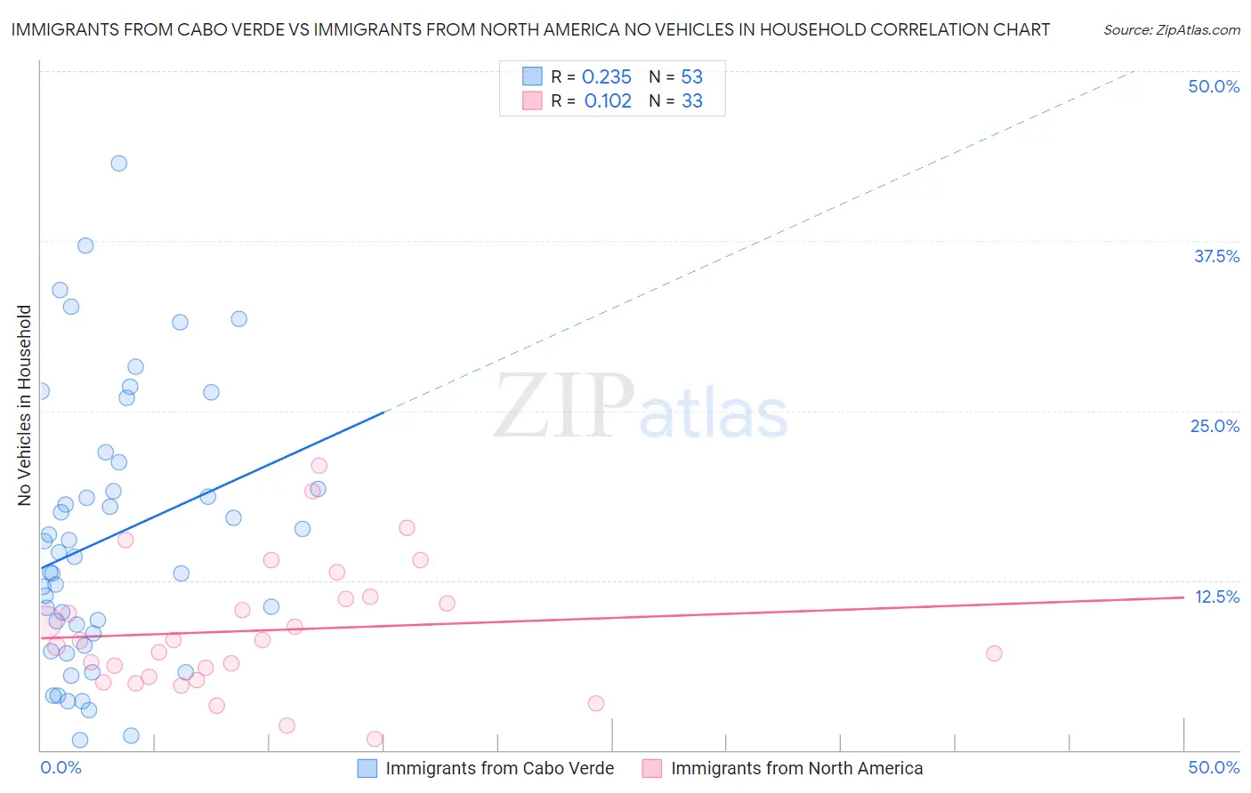 Immigrants from Cabo Verde vs Immigrants from North America No Vehicles in Household