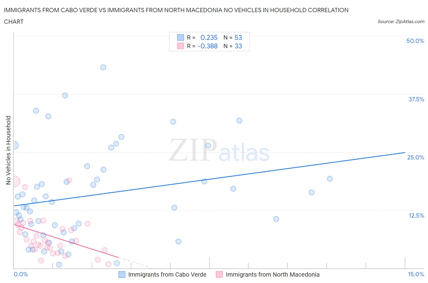 Immigrants from Cabo Verde vs Immigrants from North Macedonia No Vehicles in Household