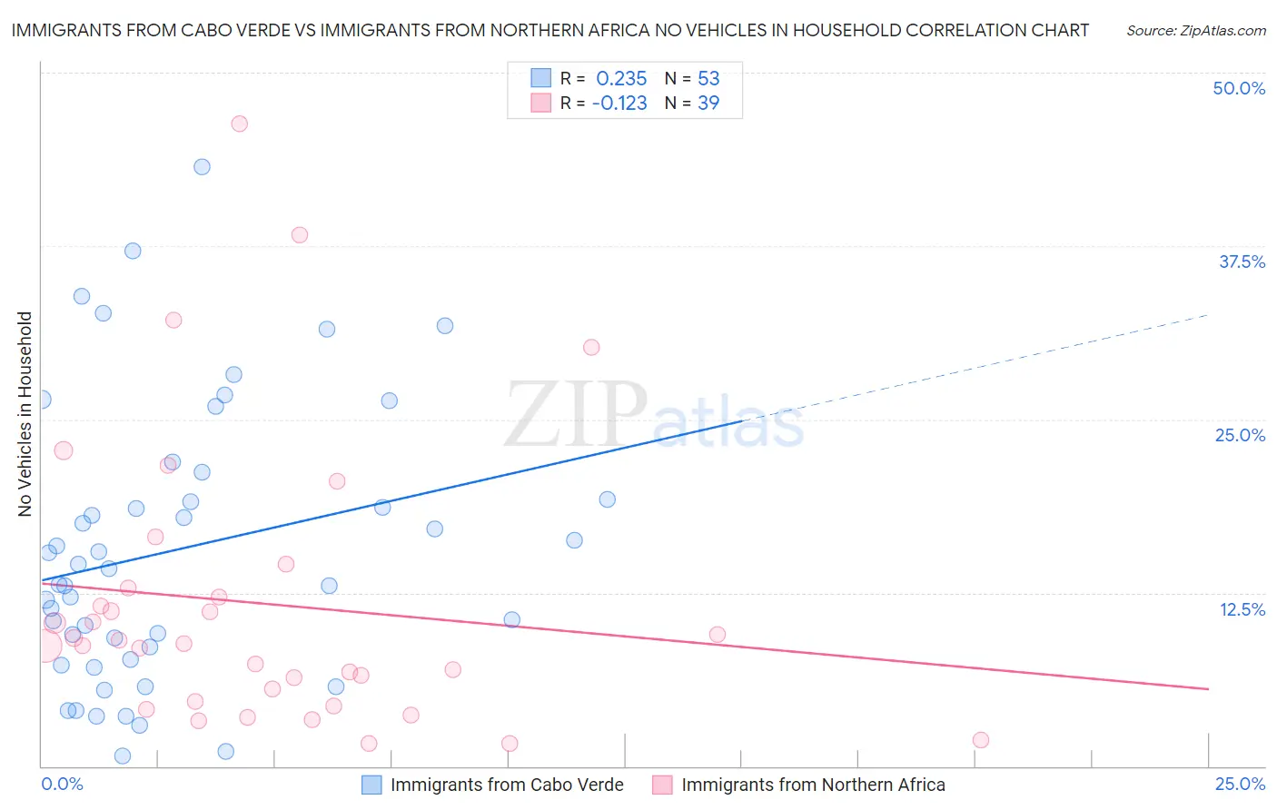 Immigrants from Cabo Verde vs Immigrants from Northern Africa No Vehicles in Household
