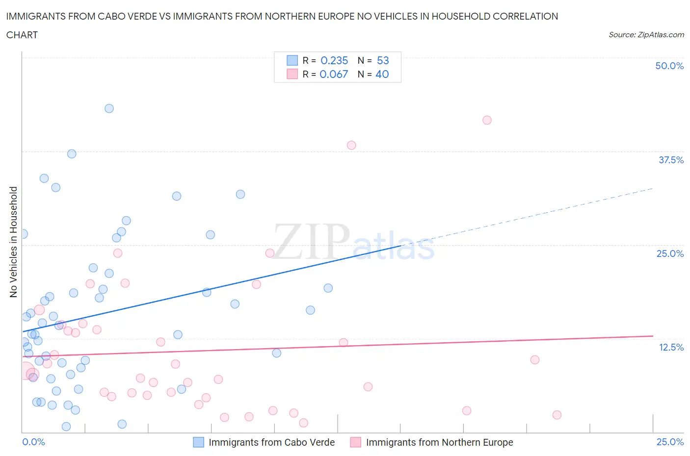 Immigrants from Cabo Verde vs Immigrants from Northern Europe No Vehicles in Household