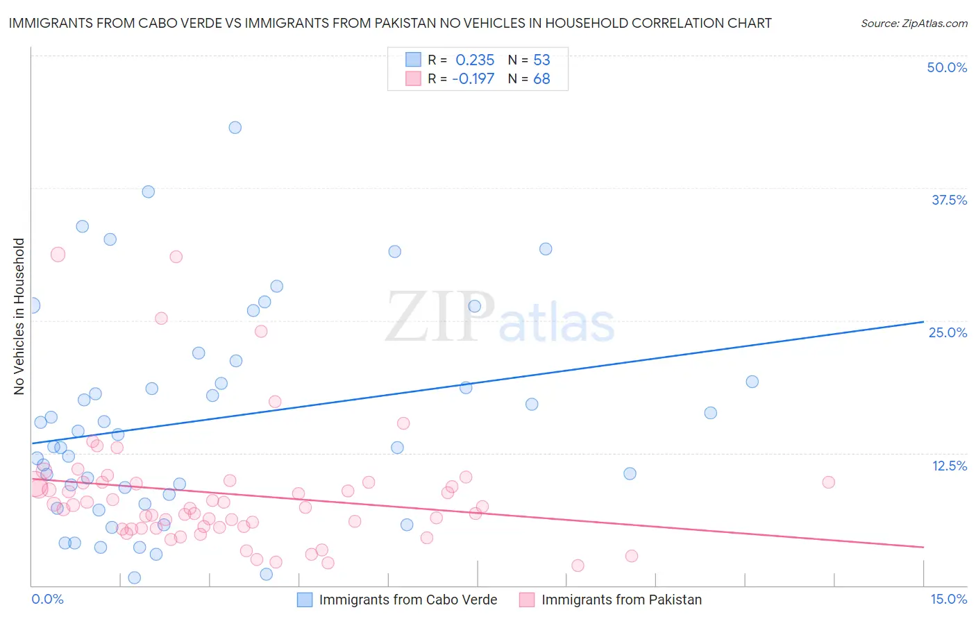 Immigrants from Cabo Verde vs Immigrants from Pakistan No Vehicles in Household
