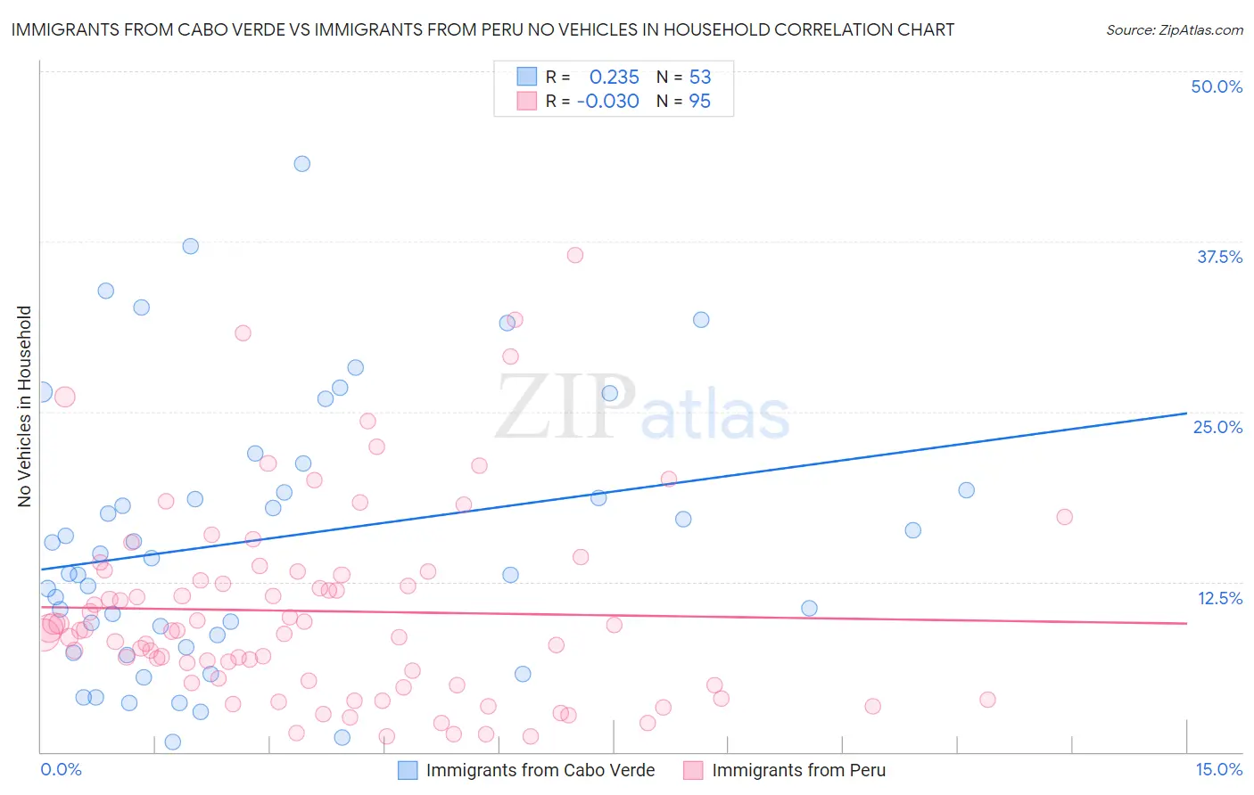 Immigrants from Cabo Verde vs Immigrants from Peru No Vehicles in Household