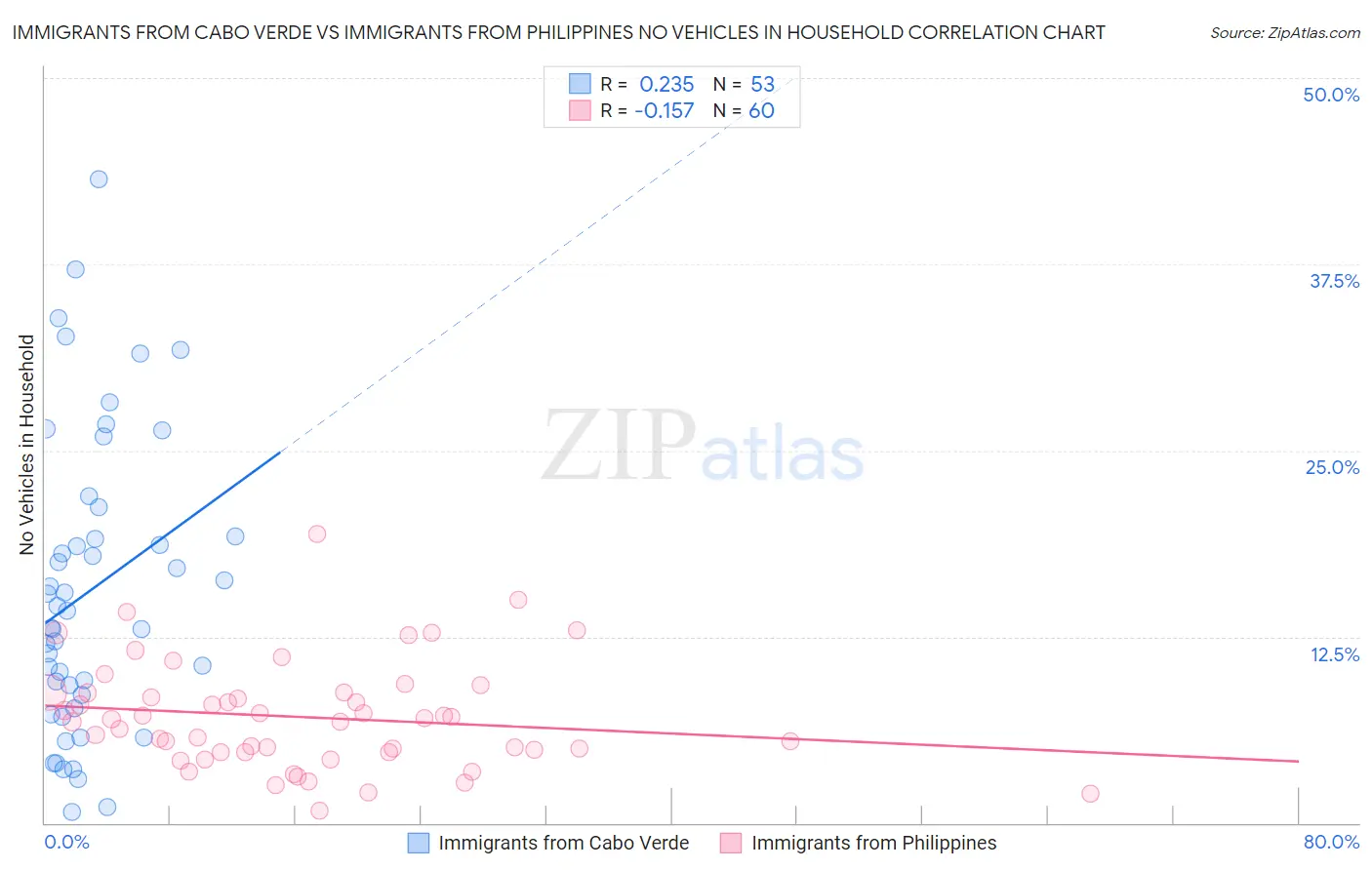 Immigrants from Cabo Verde vs Immigrants from Philippines No Vehicles in Household