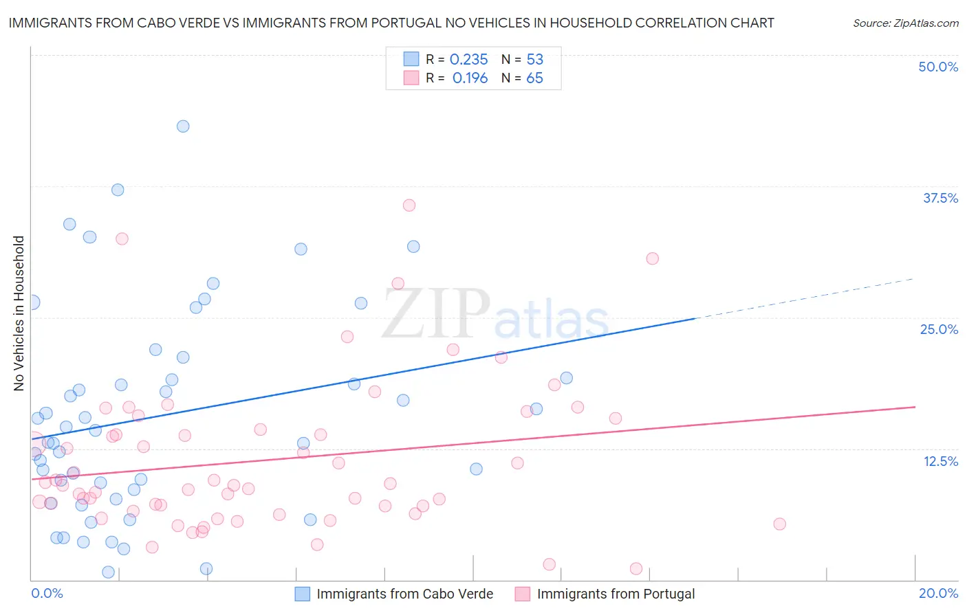 Immigrants from Cabo Verde vs Immigrants from Portugal No Vehicles in Household