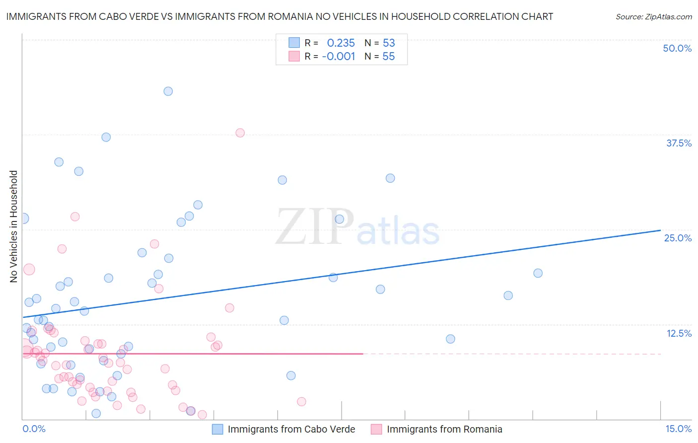 Immigrants from Cabo Verde vs Immigrants from Romania No Vehicles in Household