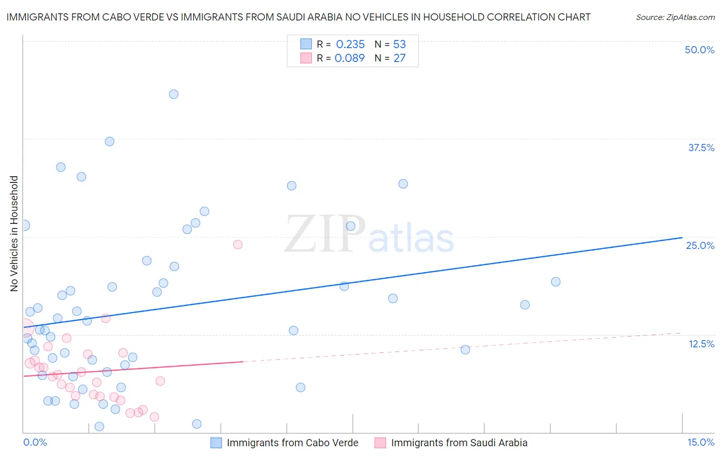 Immigrants from Cabo Verde vs Immigrants from Saudi Arabia No Vehicles in Household